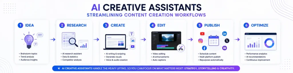 AI Creative Assistants streamlining content creation workflows