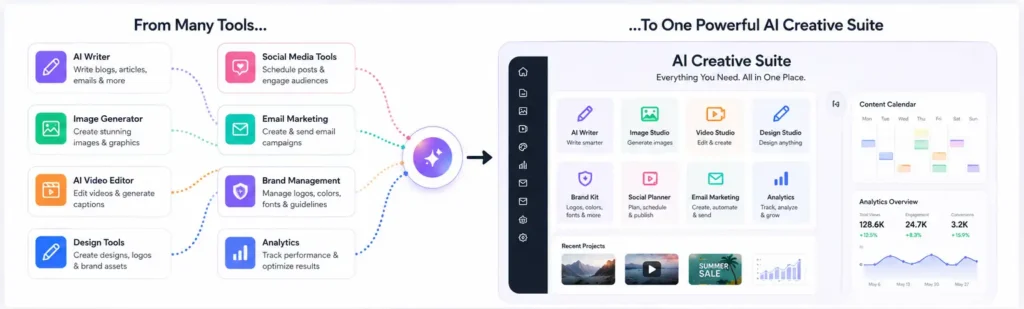 AI Creative Suites combining multiple creative tools into a unified workflow