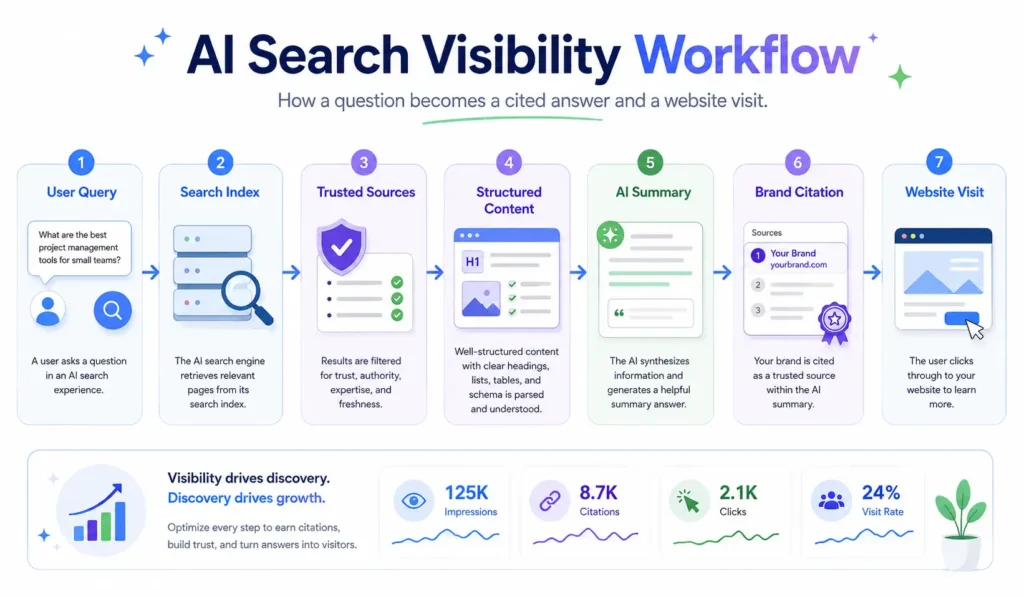 AI search visibility workflow from question to cited answer