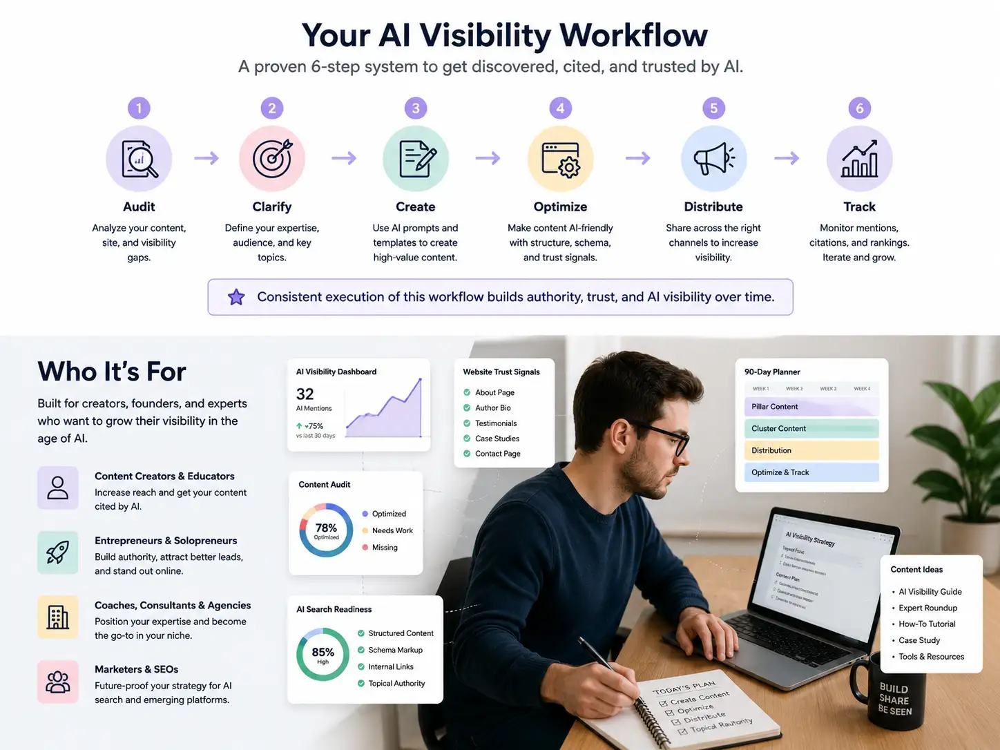 AI visibility workflow showing audit, clarify, create, optimize, distribute, and track steps for improving content and search readiness.