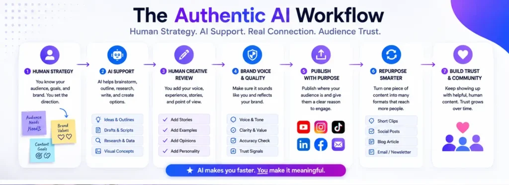 Authentic AI workflow showing human strategy, AI support, creative review, brand voice, publishing, and audience trust.