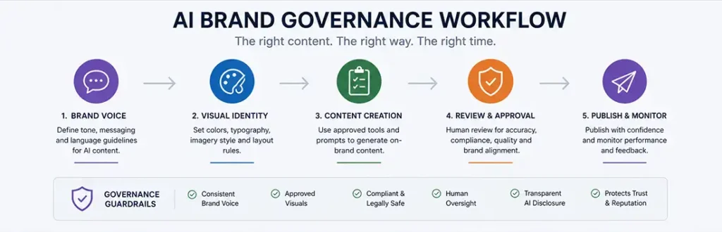 AI brand governance workflow showing brand voice, visual identity, content approval, and human review.