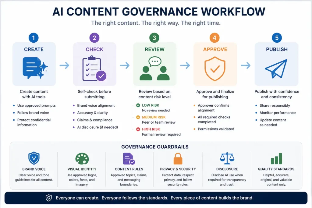 AI content governance workflow showing approved prompts, brand voice rules, review levels, and publishing permissions.