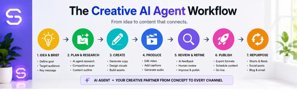Creative AI agent workflow showing idea, brief, design, video, review, publishing, and repurposing stages.