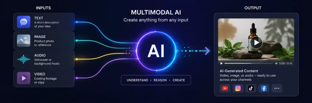 multimodal AI content creation workflow for brands and creators