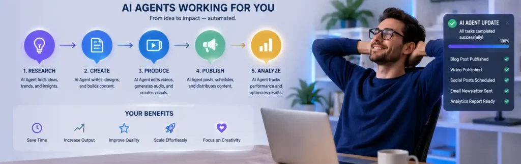 AI Agents automating research, content production, publishing, and analytics for creators