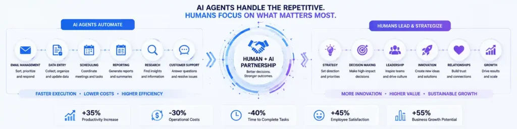 AI Agents and the Future of Work improving productivity through automation