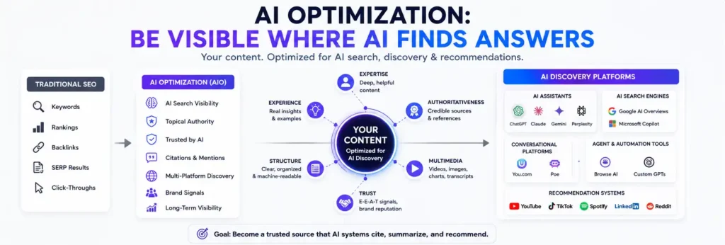 AI Optimization content visibility across AI search platforms, generative search engines, and digital marketing channels