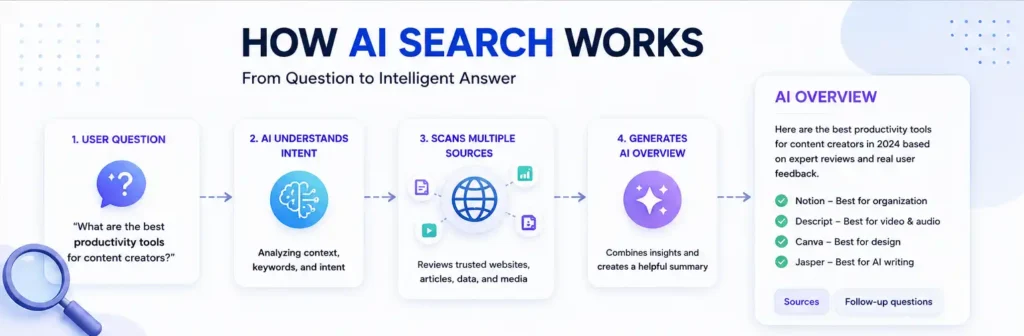 AI Search showing how artificial intelligence analyzes and summarizes content from multiple sources