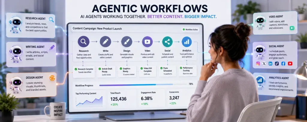 Agentic Workflows dashboard showing AI agents collaborating on content creation and marketing tasks
