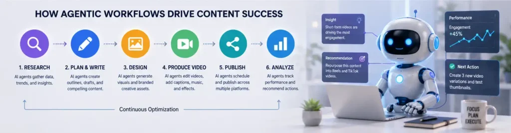 Agentic Workflows automating research, content production, publishing, and performance optimization