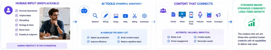 Authenticity in AI Content combining human creativity with AI tools