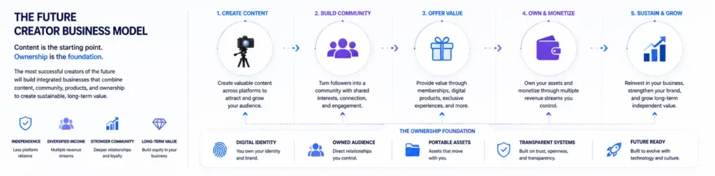 Digital Ownership for Creators creating sustainable creator businesses