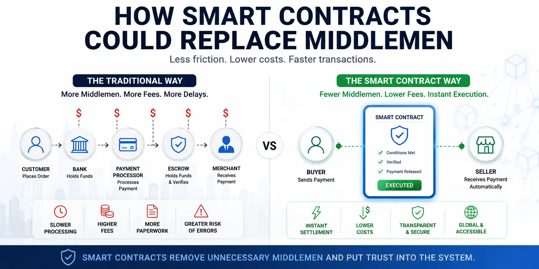 How Smart Contracts Could Replace Middlemen